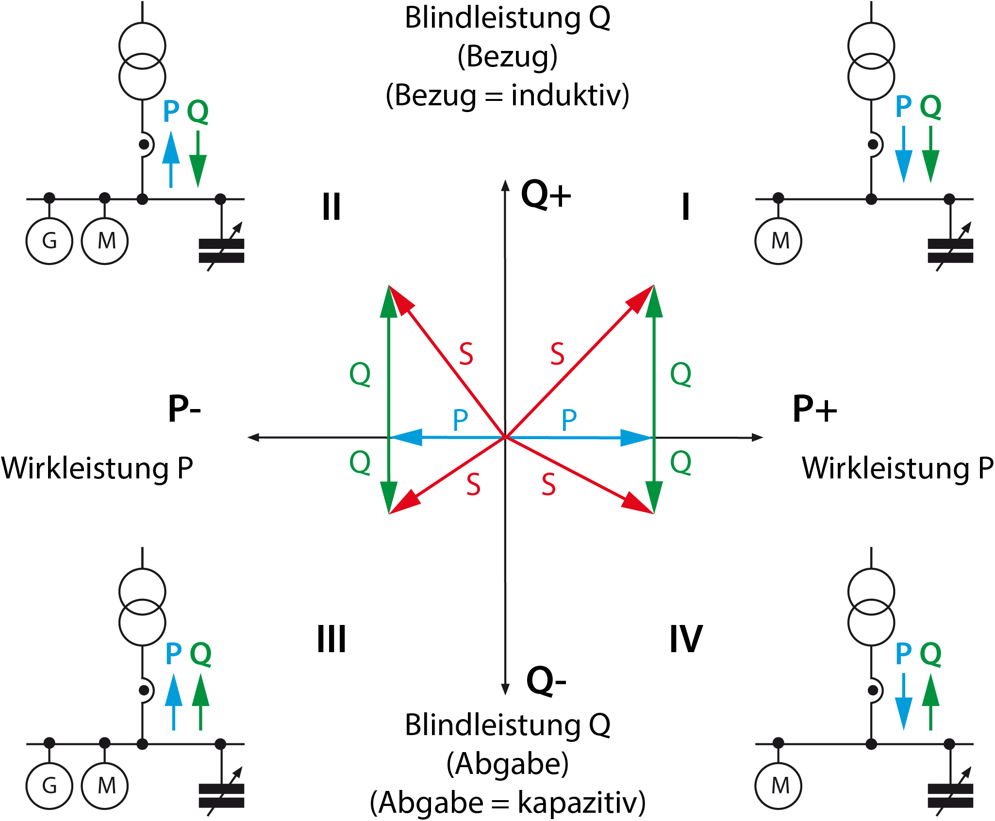 Power triangle in the 4-quadrant diagram, power factor correction