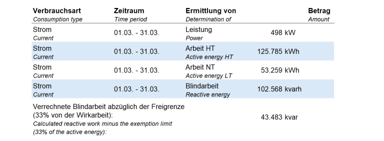 Beispielstromabrechnung Blindstromkompensation Tabelle